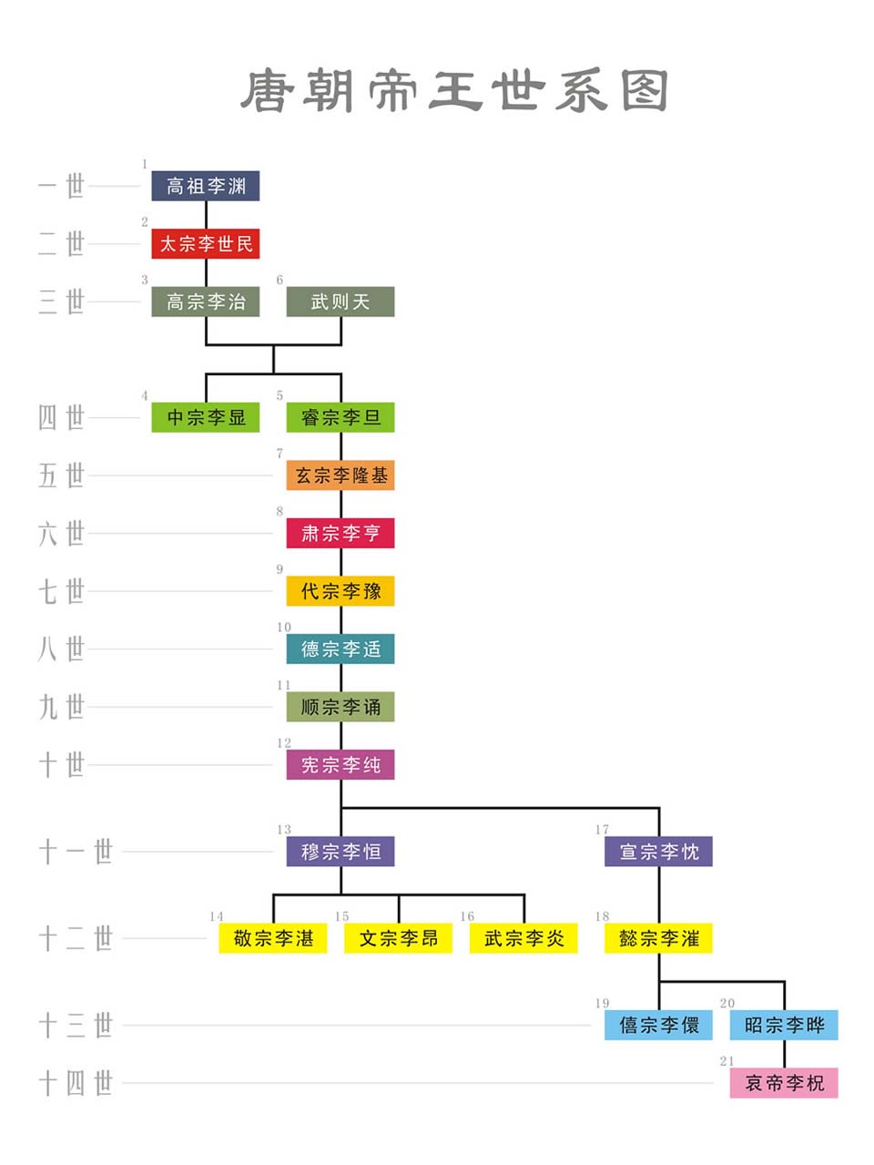 唐朝帝王世系图